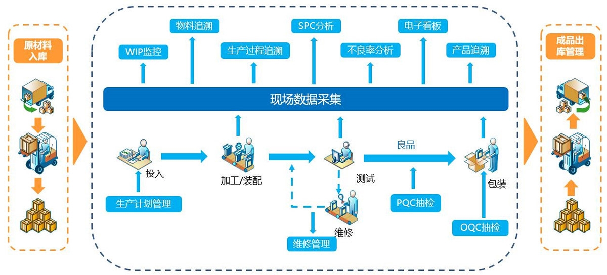 典型制造业务功能领域