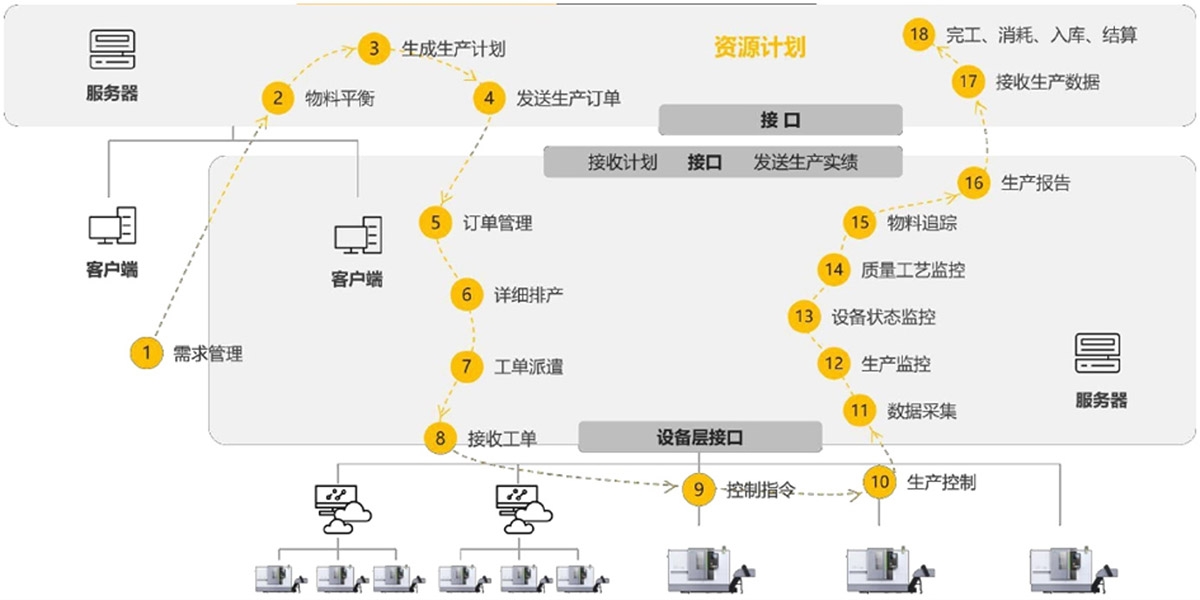 业务架构